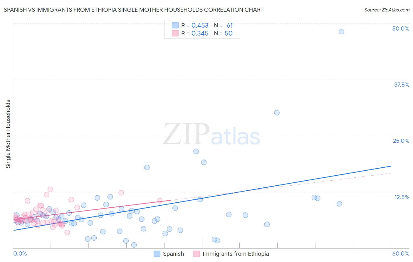 Spanish vs Immigrants from Ethiopia Single Mother Households