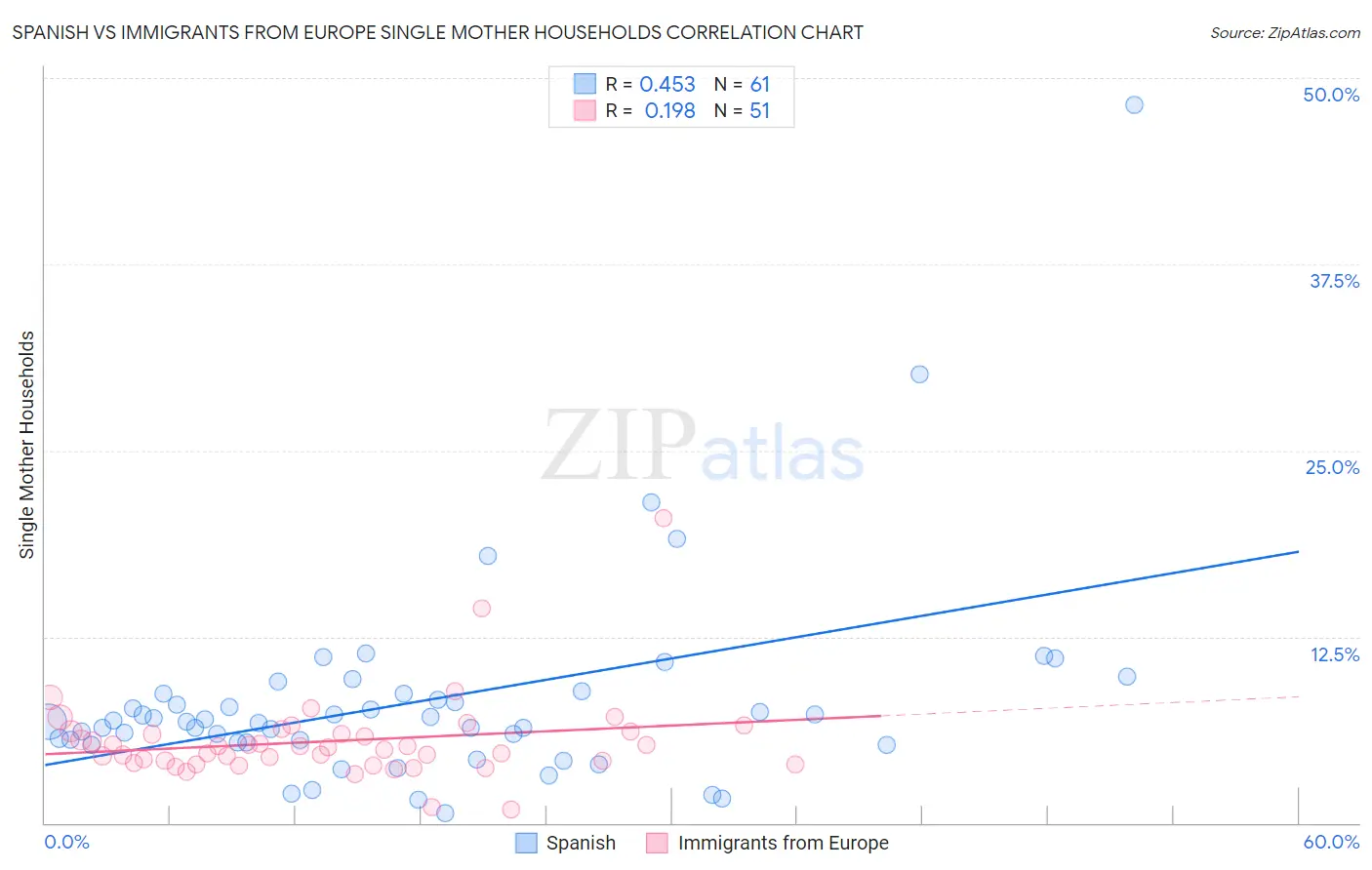 Spanish vs Immigrants from Europe Single Mother Households