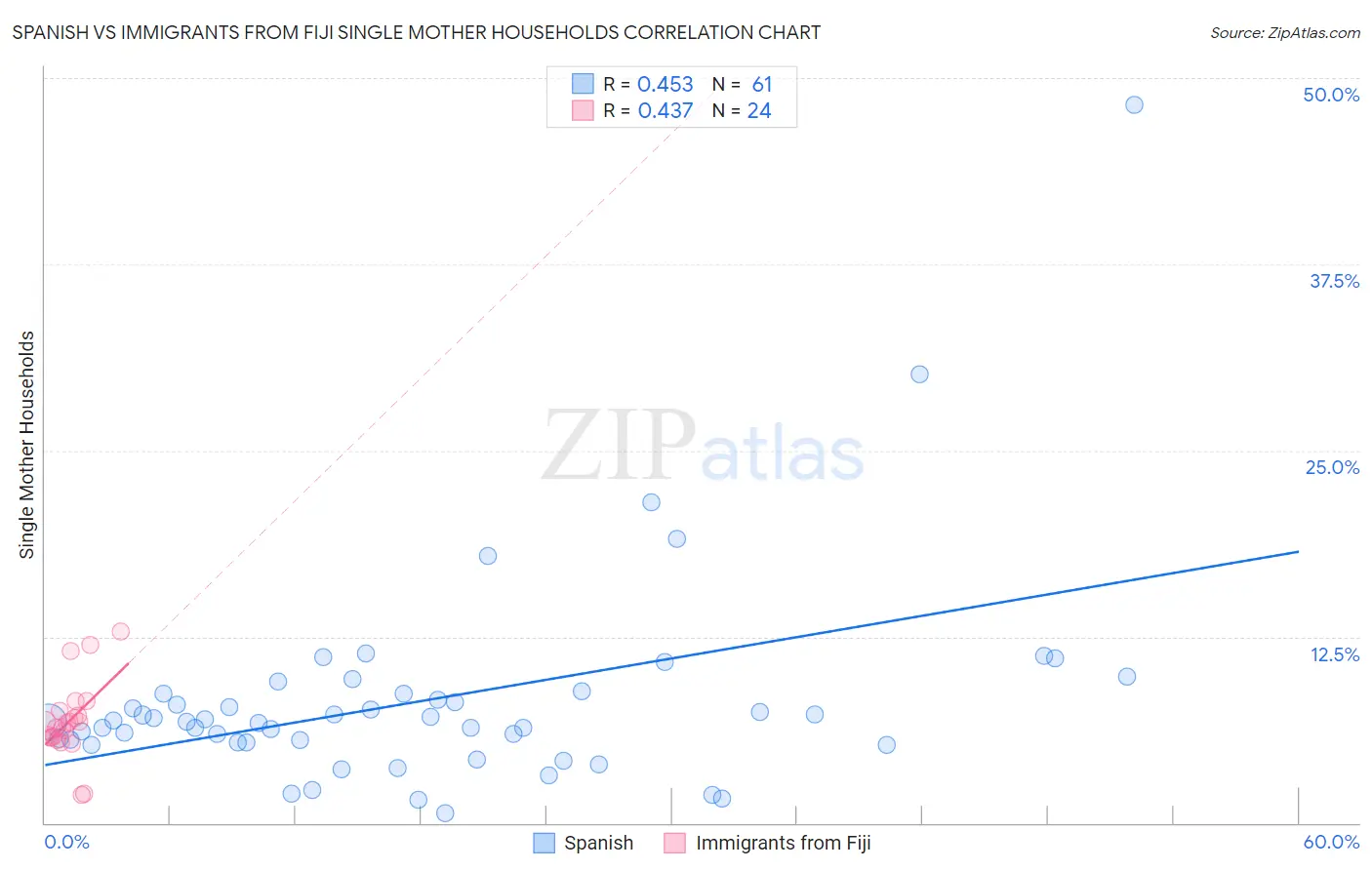 Spanish vs Immigrants from Fiji Single Mother Households