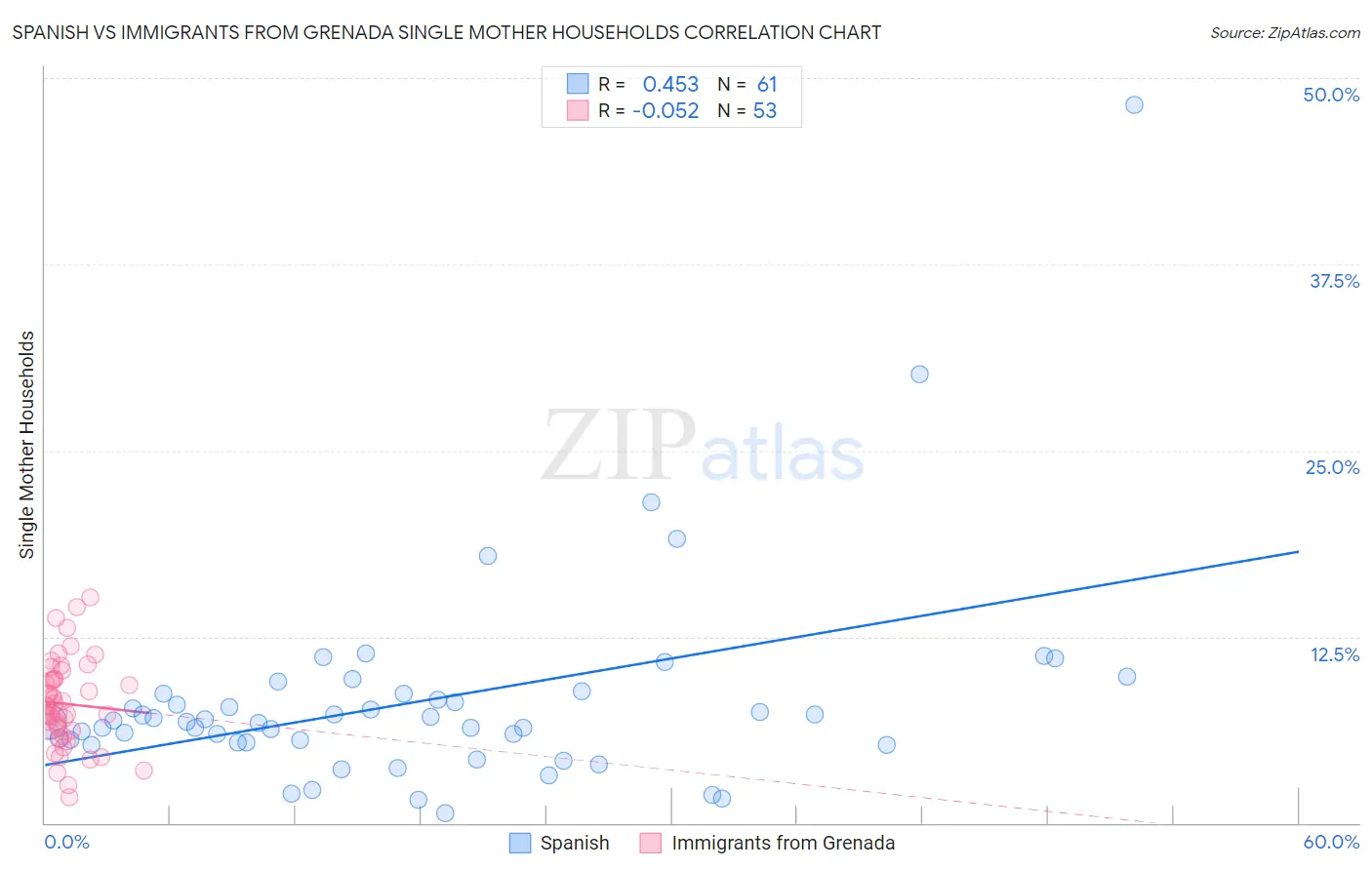 Spanish vs Immigrants from Grenada Single Mother Households