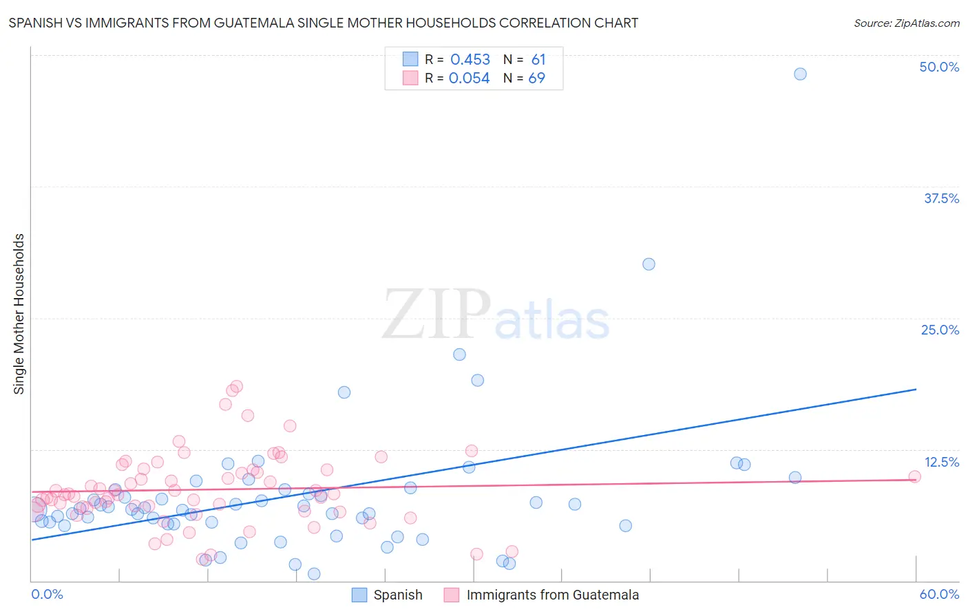Spanish vs Immigrants from Guatemala Single Mother Households