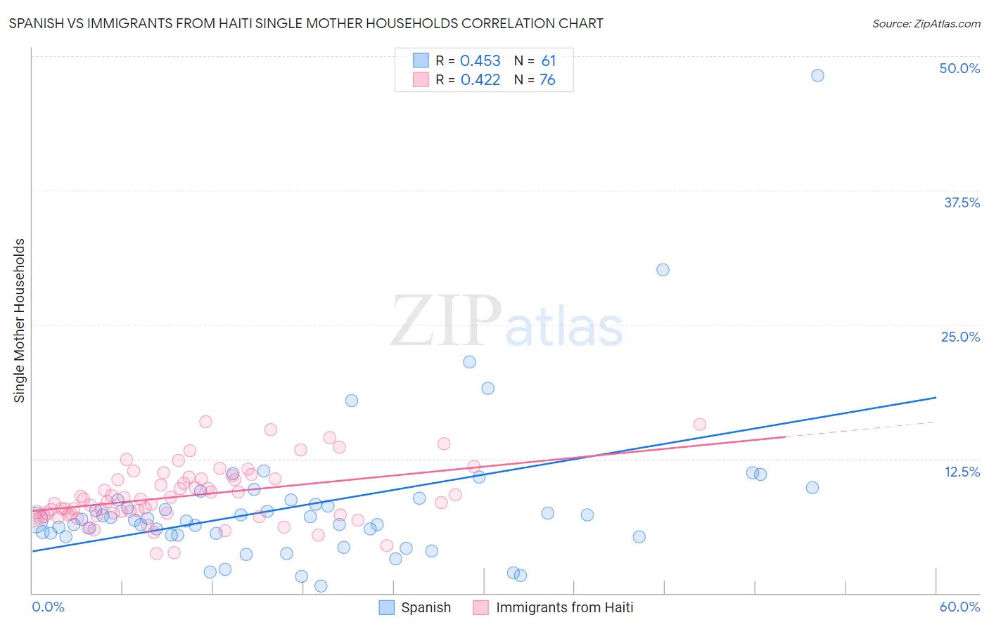 Spanish vs Immigrants from Haiti Single Mother Households