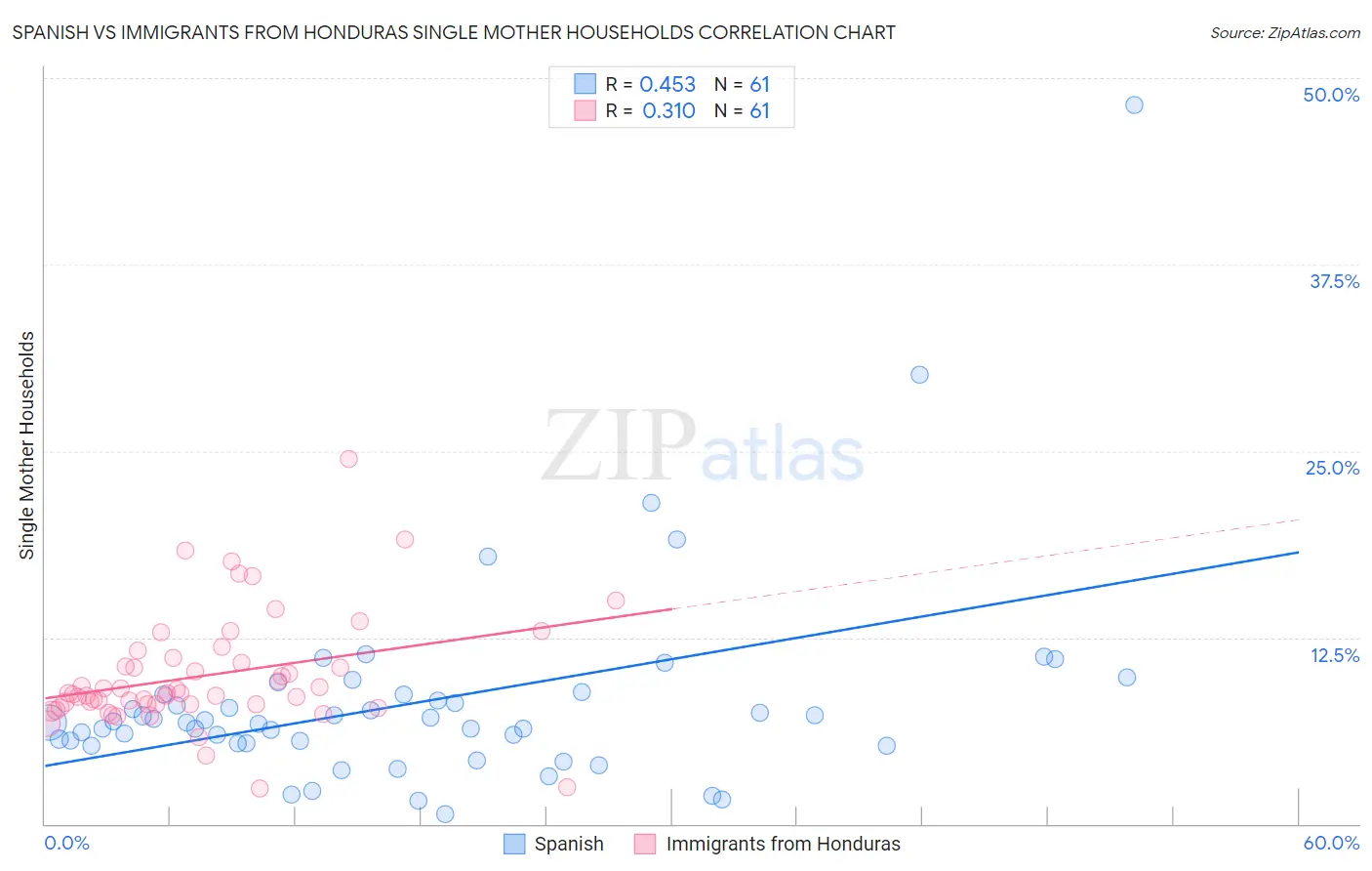 Spanish vs Immigrants from Honduras Single Mother Households