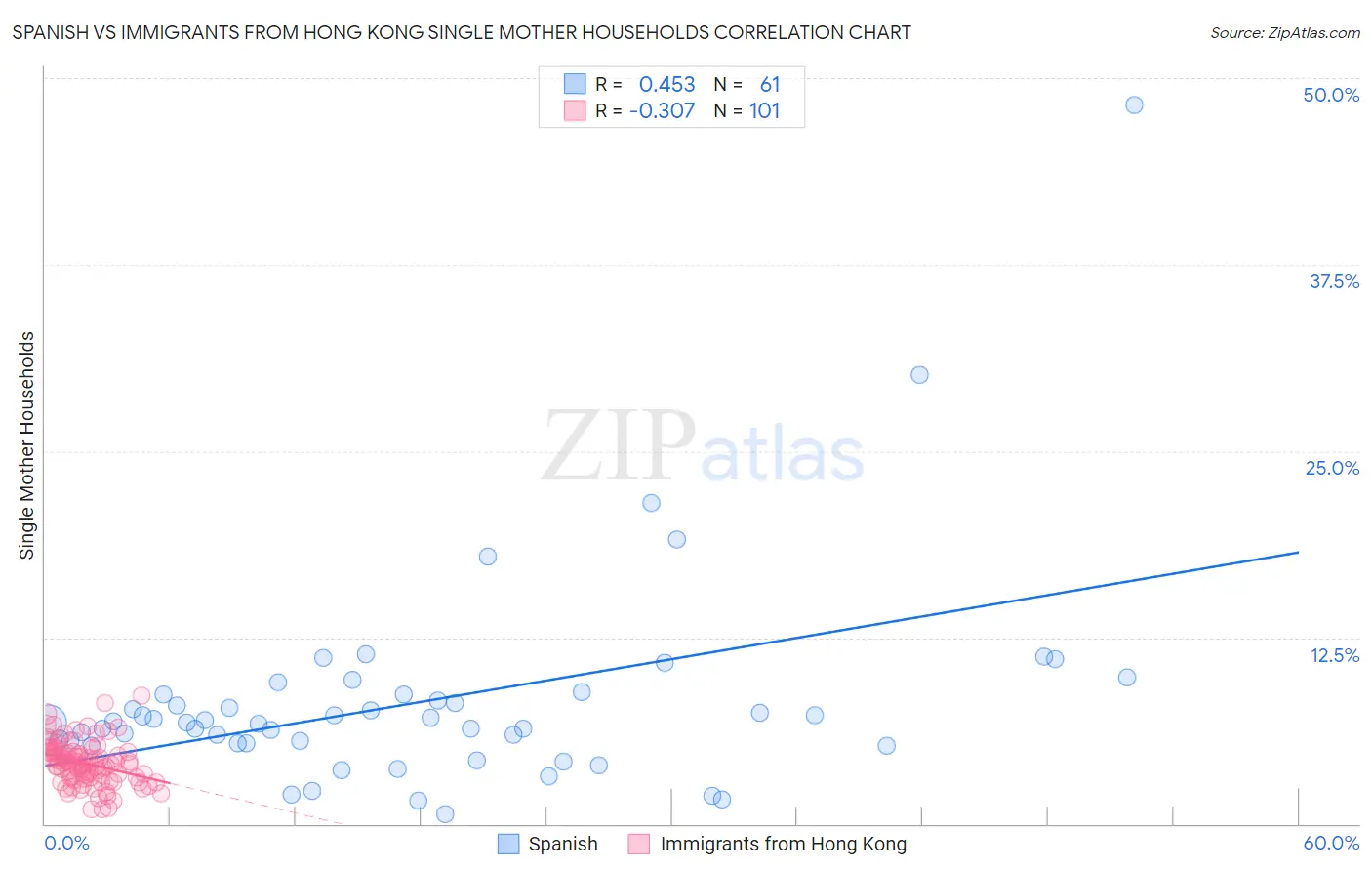 Spanish vs Immigrants from Hong Kong Single Mother Households