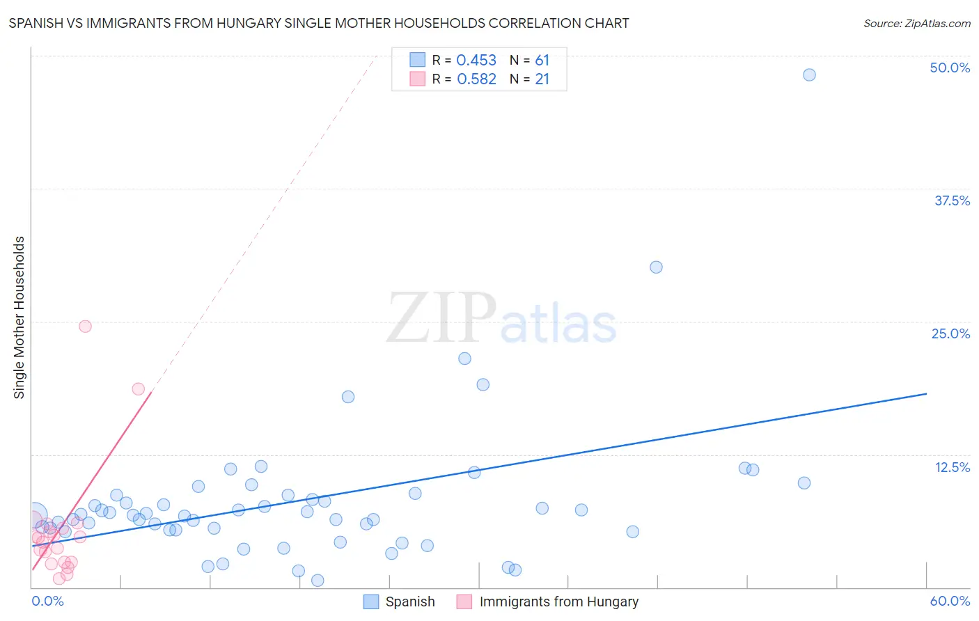 Spanish vs Immigrants from Hungary Single Mother Households