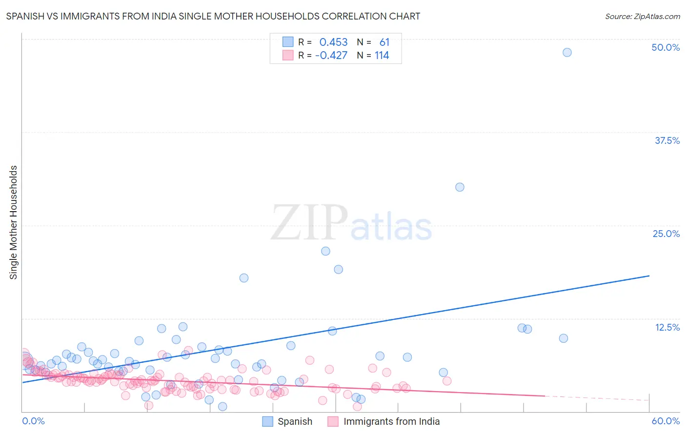 Spanish vs Immigrants from India Single Mother Households