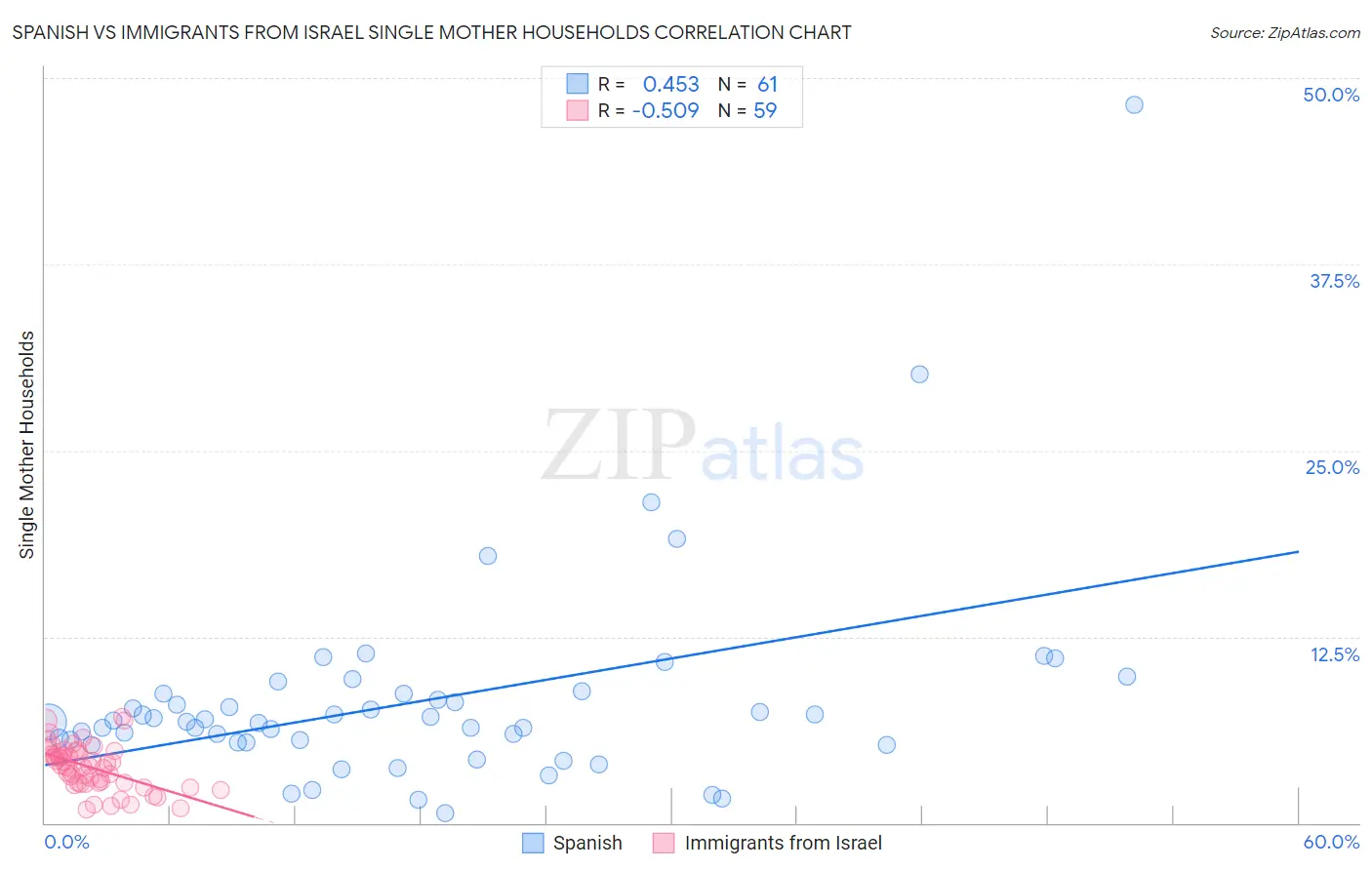 Spanish vs Immigrants from Israel Single Mother Households