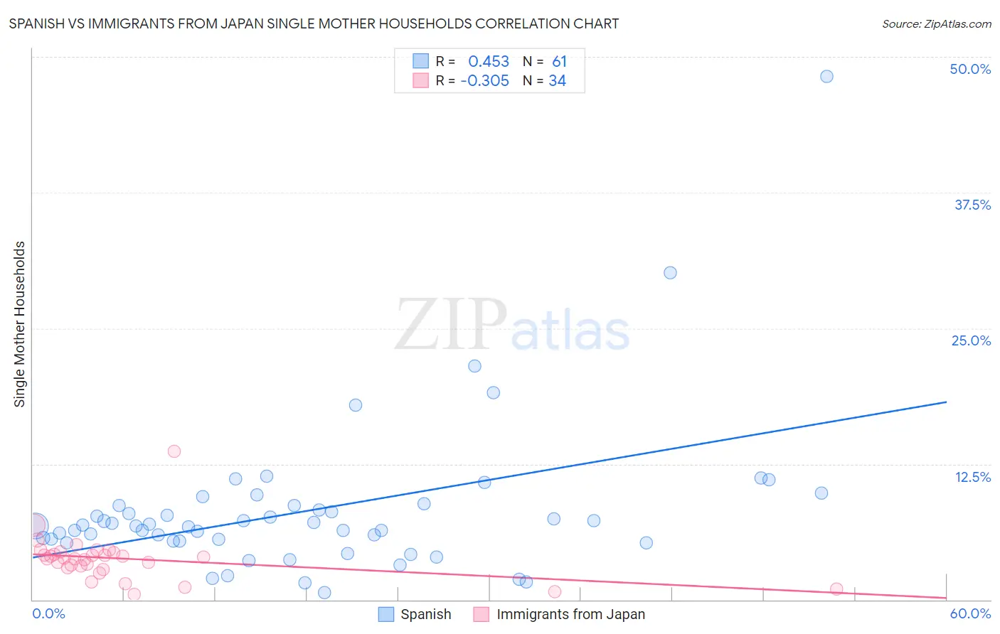 Spanish vs Immigrants from Japan Single Mother Households