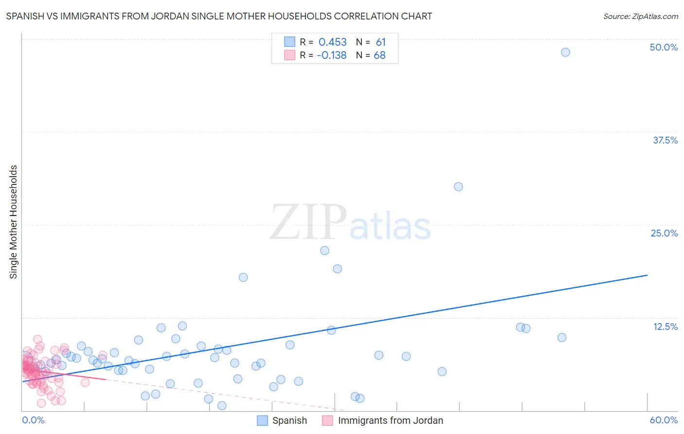 Spanish vs Immigrants from Jordan Single Mother Households