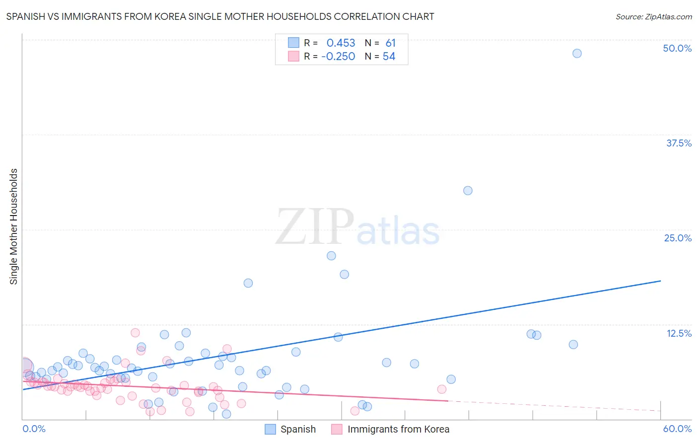 Spanish vs Immigrants from Korea Single Mother Households
