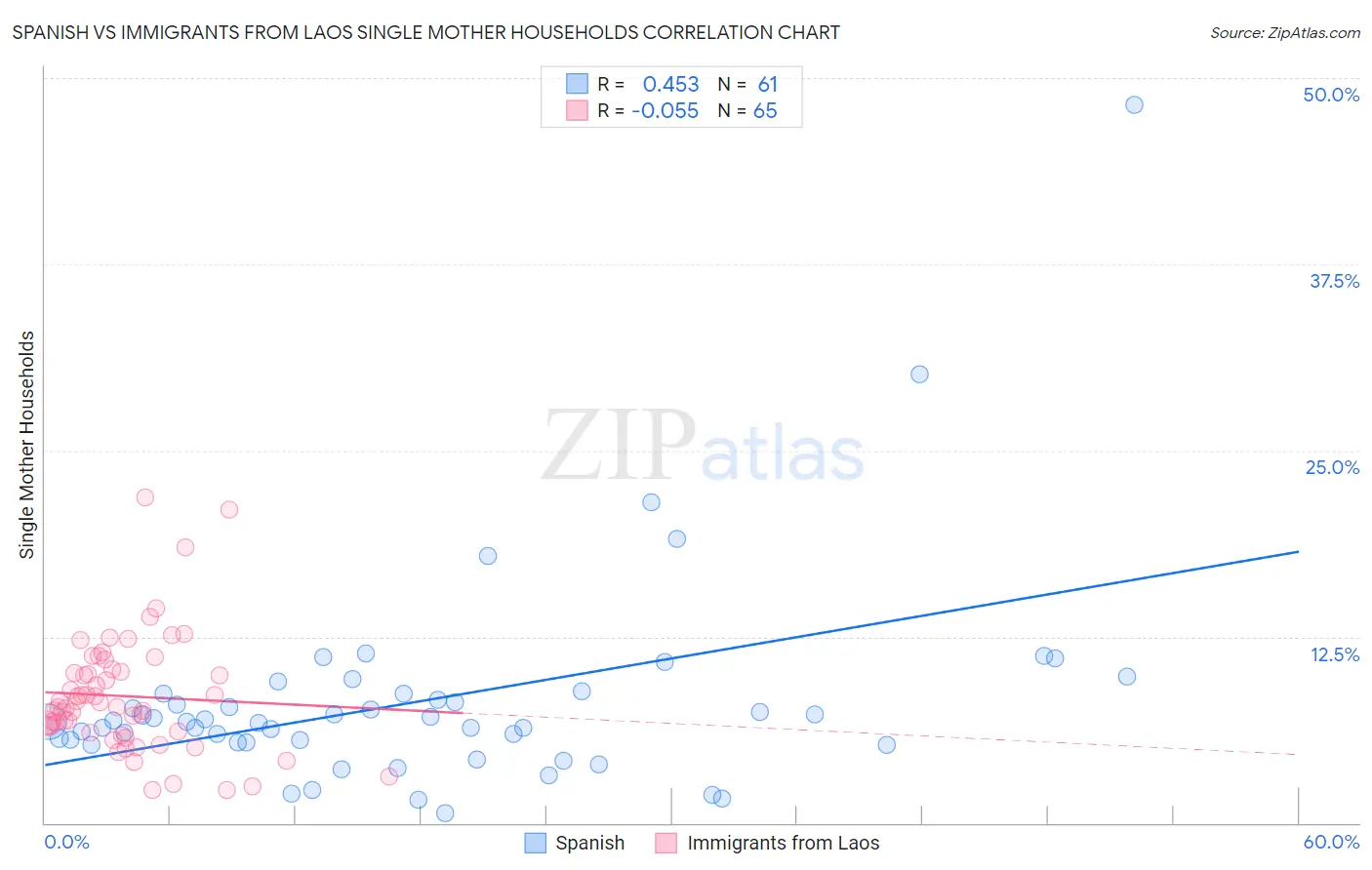 Spanish vs Immigrants from Laos Single Mother Households