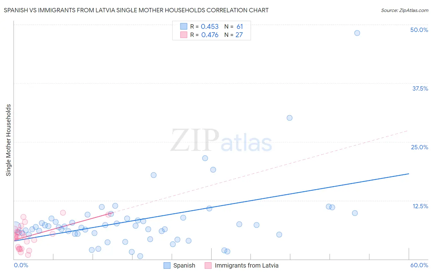 Spanish vs Immigrants from Latvia Single Mother Households