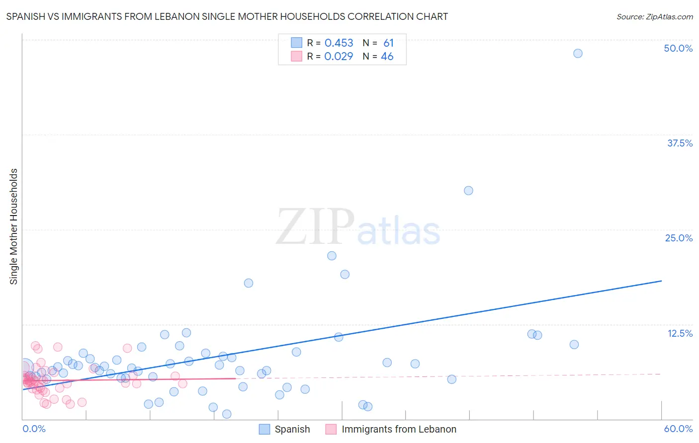 Spanish vs Immigrants from Lebanon Single Mother Households