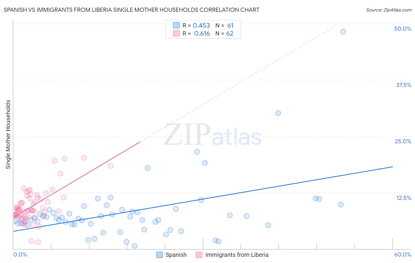 Spanish vs Immigrants from Liberia Single Mother Households