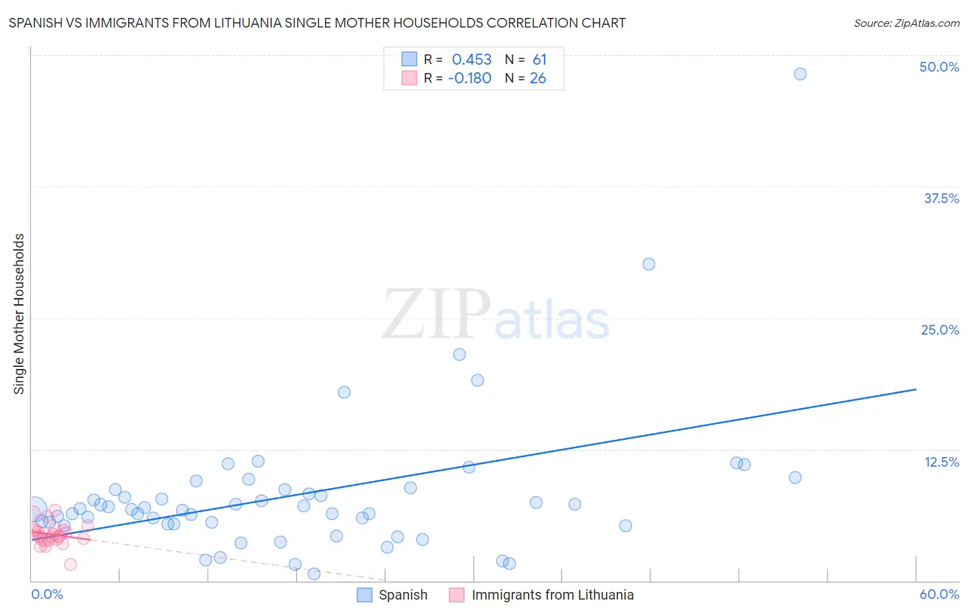 Spanish vs Immigrants from Lithuania Single Mother Households