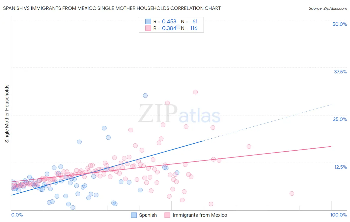 Spanish vs Immigrants from Mexico Single Mother Households