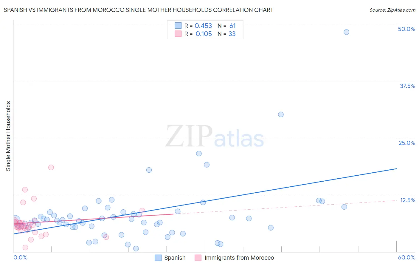 Spanish vs Immigrants from Morocco Single Mother Households