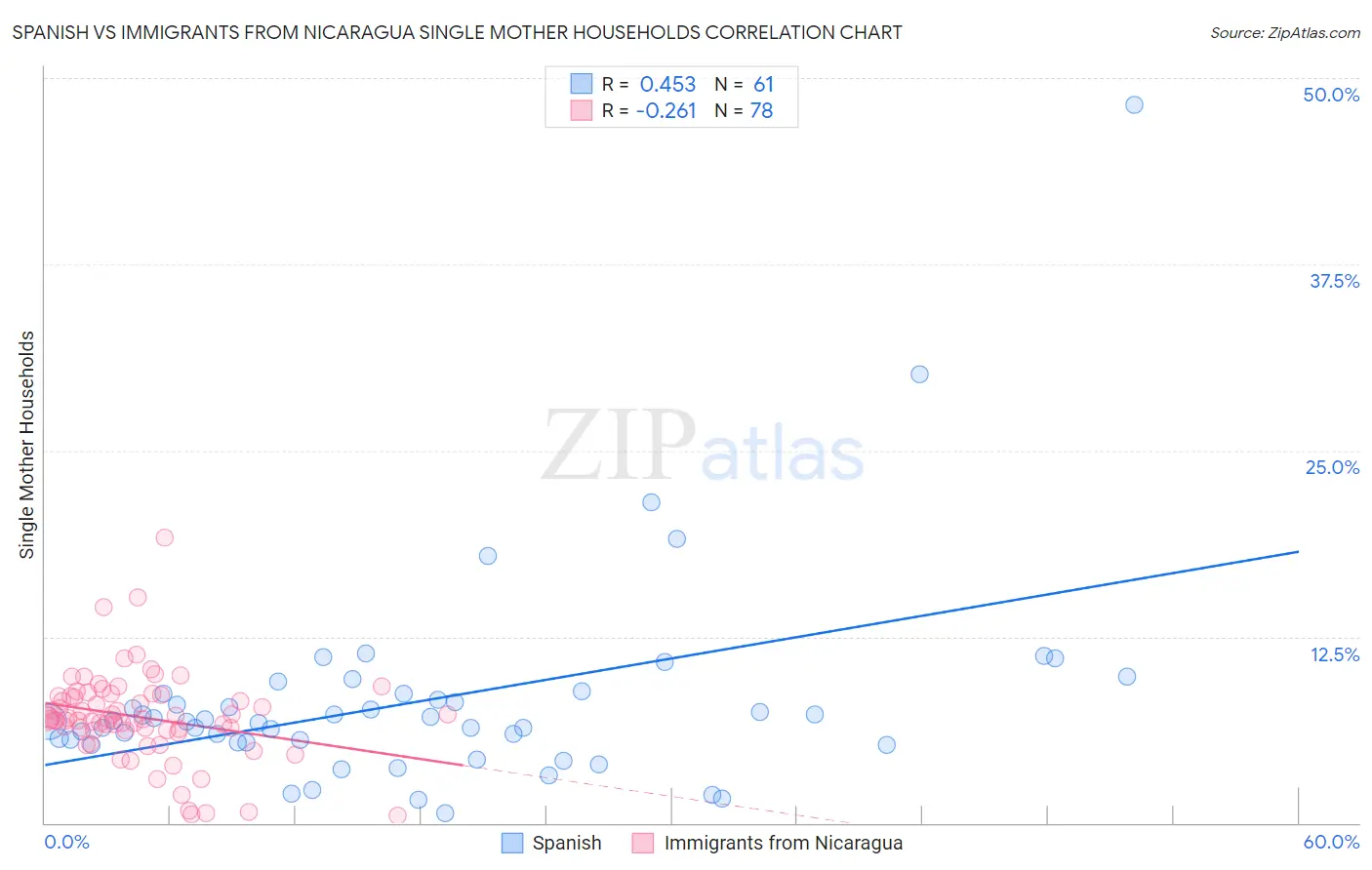 Spanish vs Immigrants from Nicaragua Single Mother Households