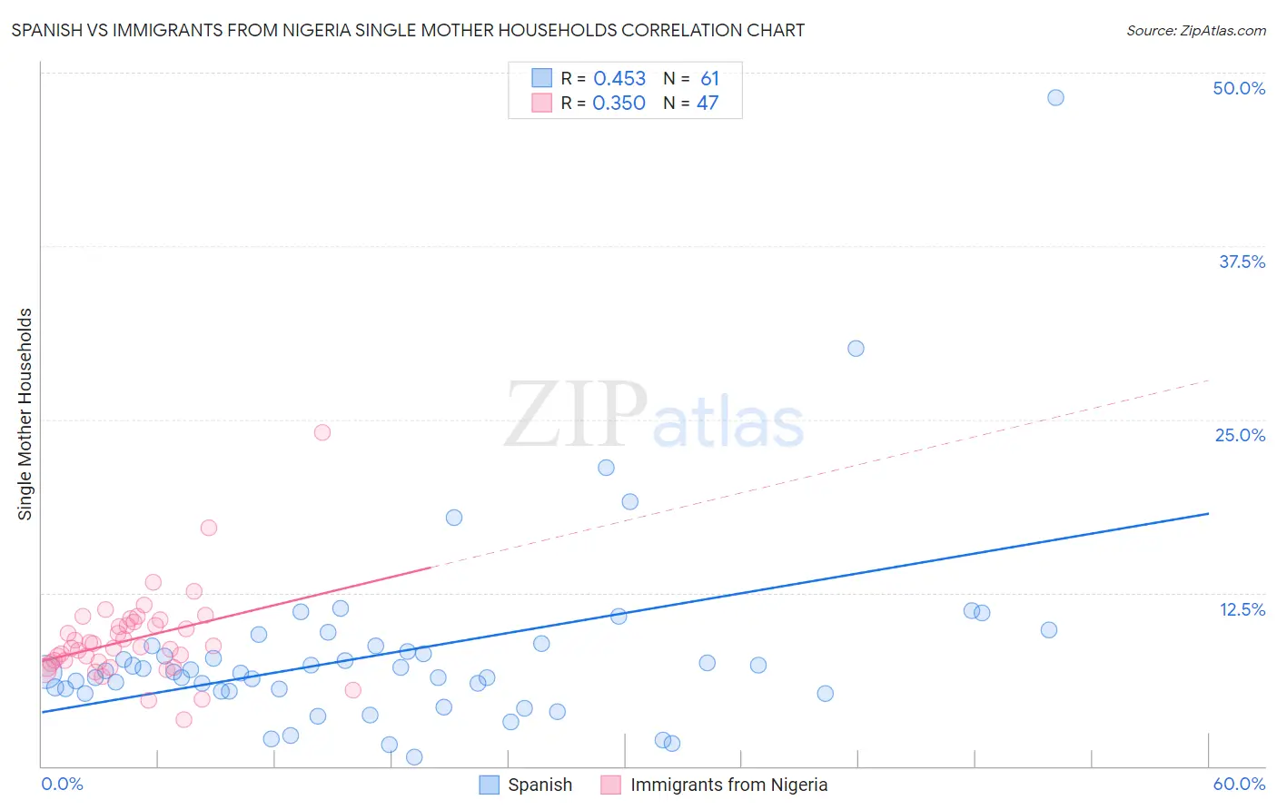 Spanish vs Immigrants from Nigeria Single Mother Households