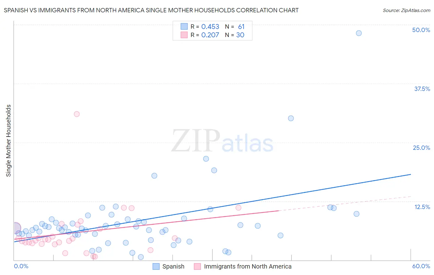Spanish vs Immigrants from North America Single Mother Households