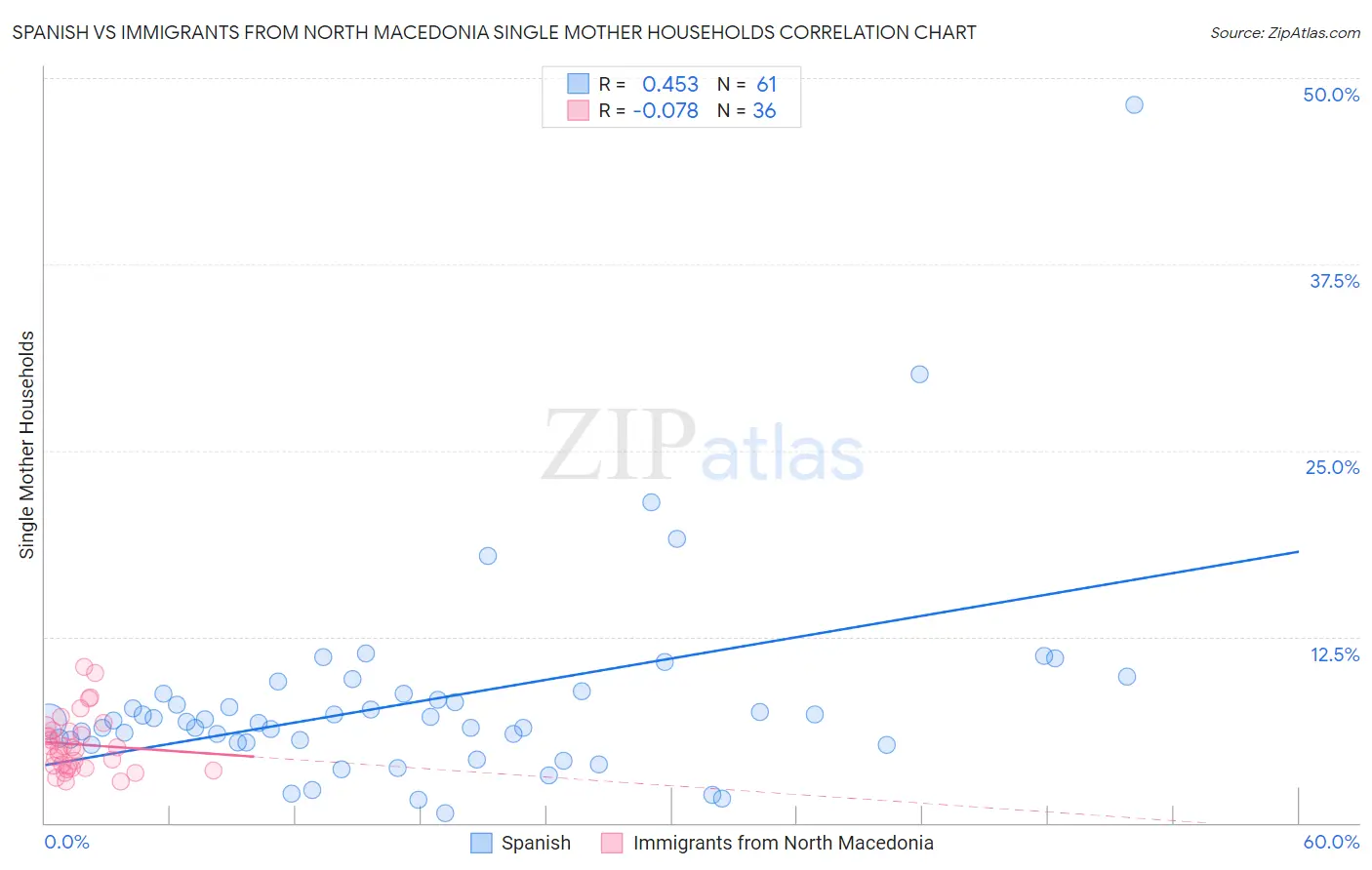 Spanish vs Immigrants from North Macedonia Single Mother Households