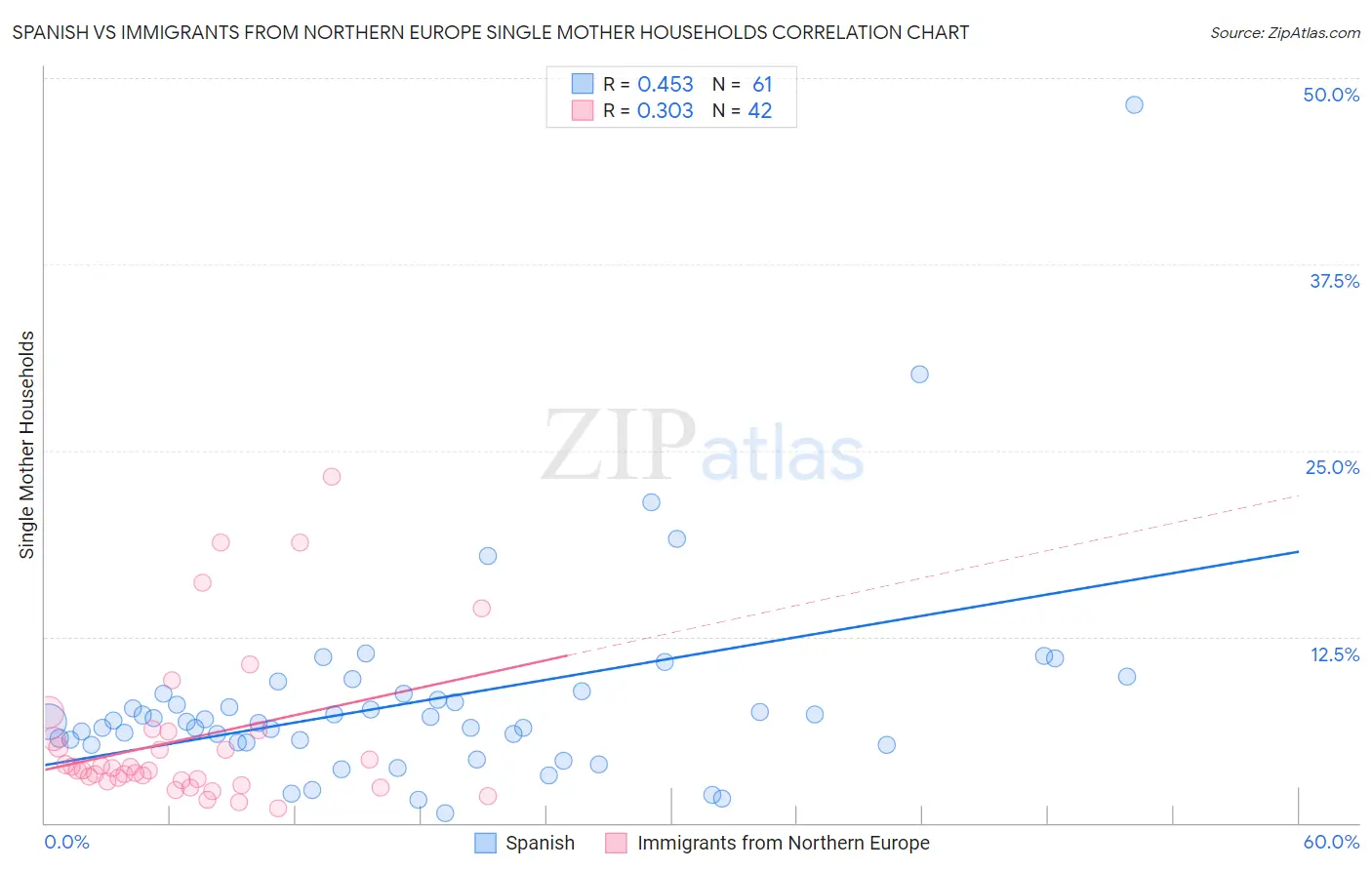 Spanish vs Immigrants from Northern Europe Single Mother Households