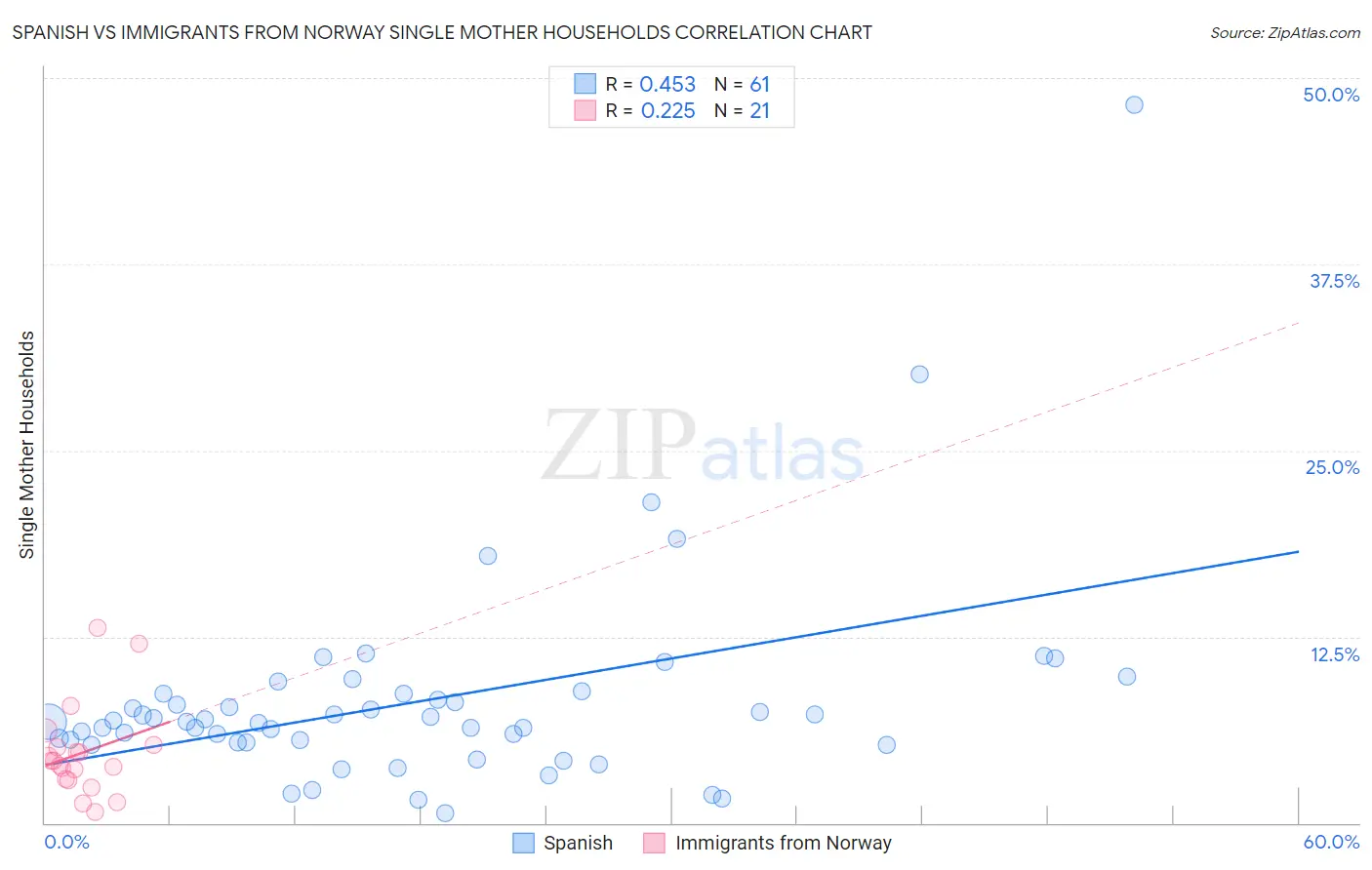 Spanish vs Immigrants from Norway Single Mother Households