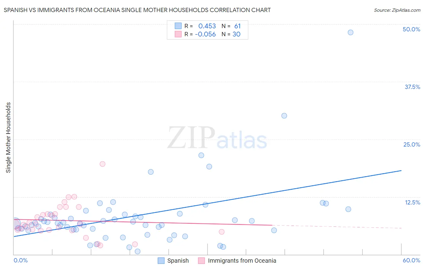 Spanish vs Immigrants from Oceania Single Mother Households