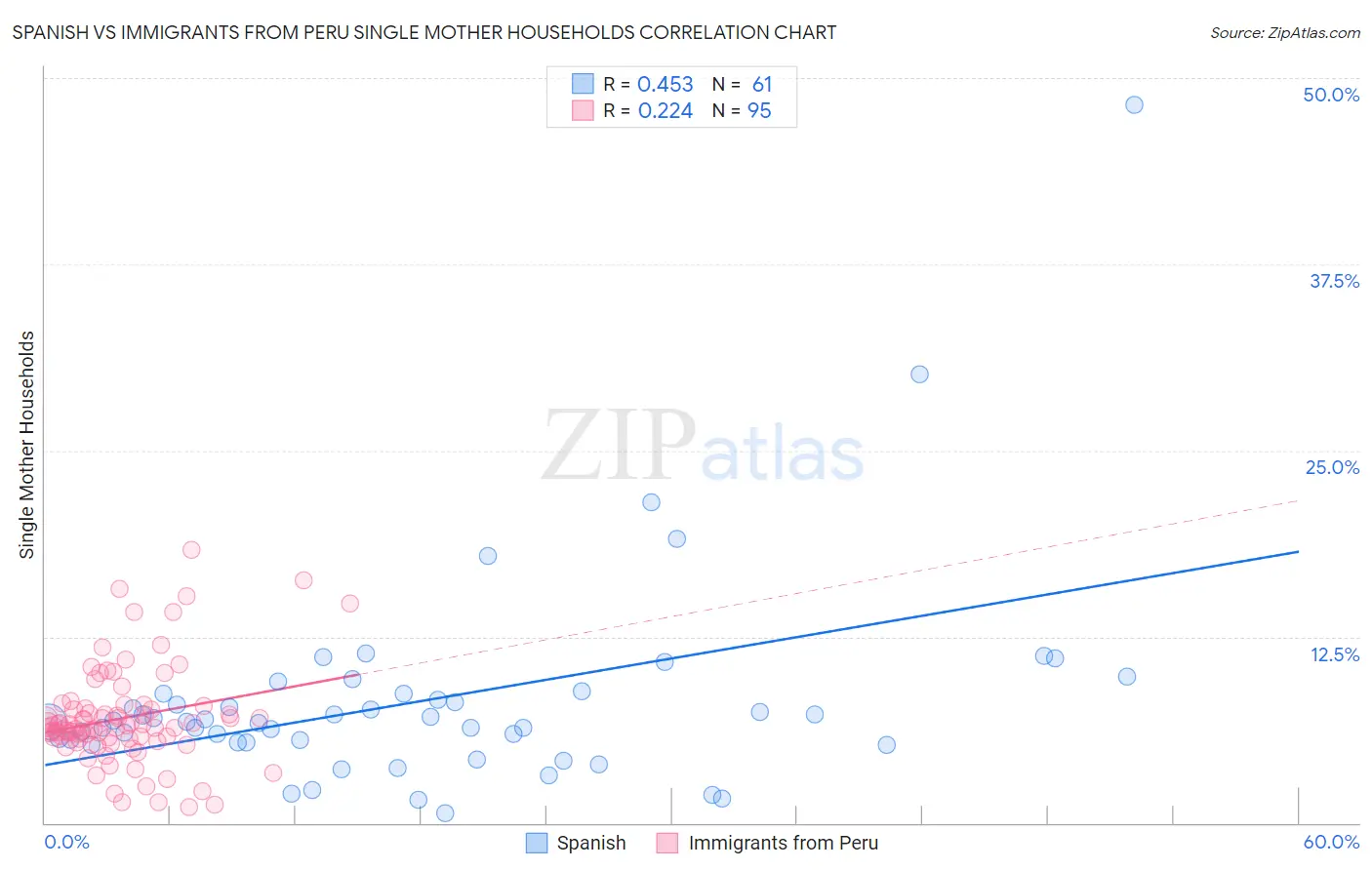 Spanish vs Immigrants from Peru Single Mother Households