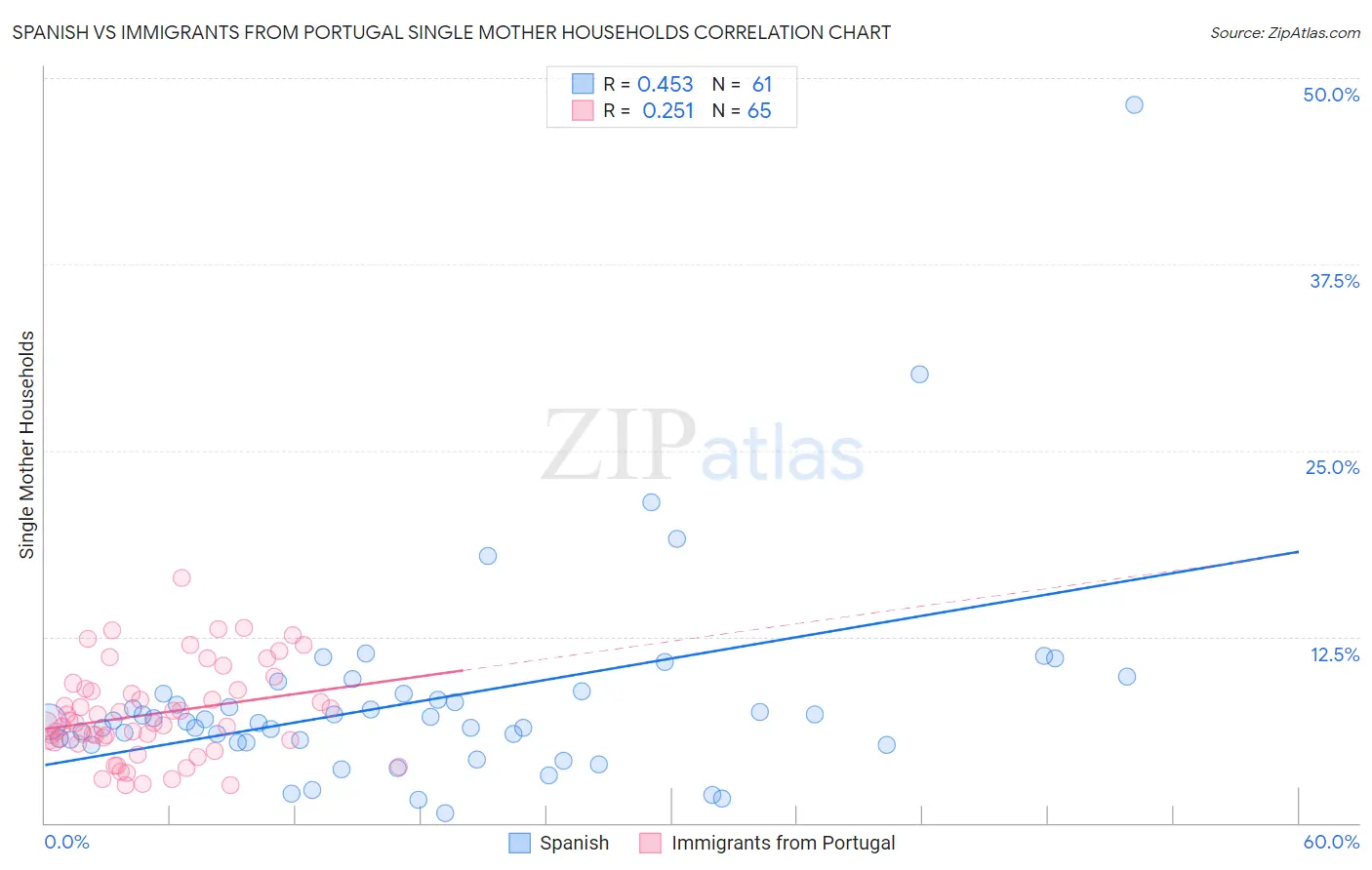 Spanish vs Immigrants from Portugal Single Mother Households