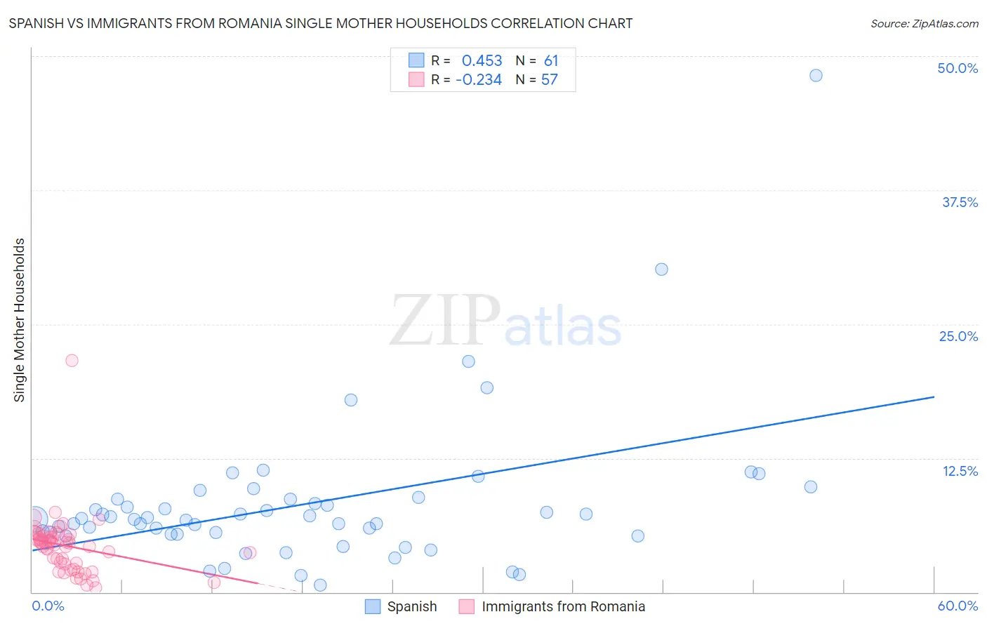 Spanish vs Immigrants from Romania Single Mother Households