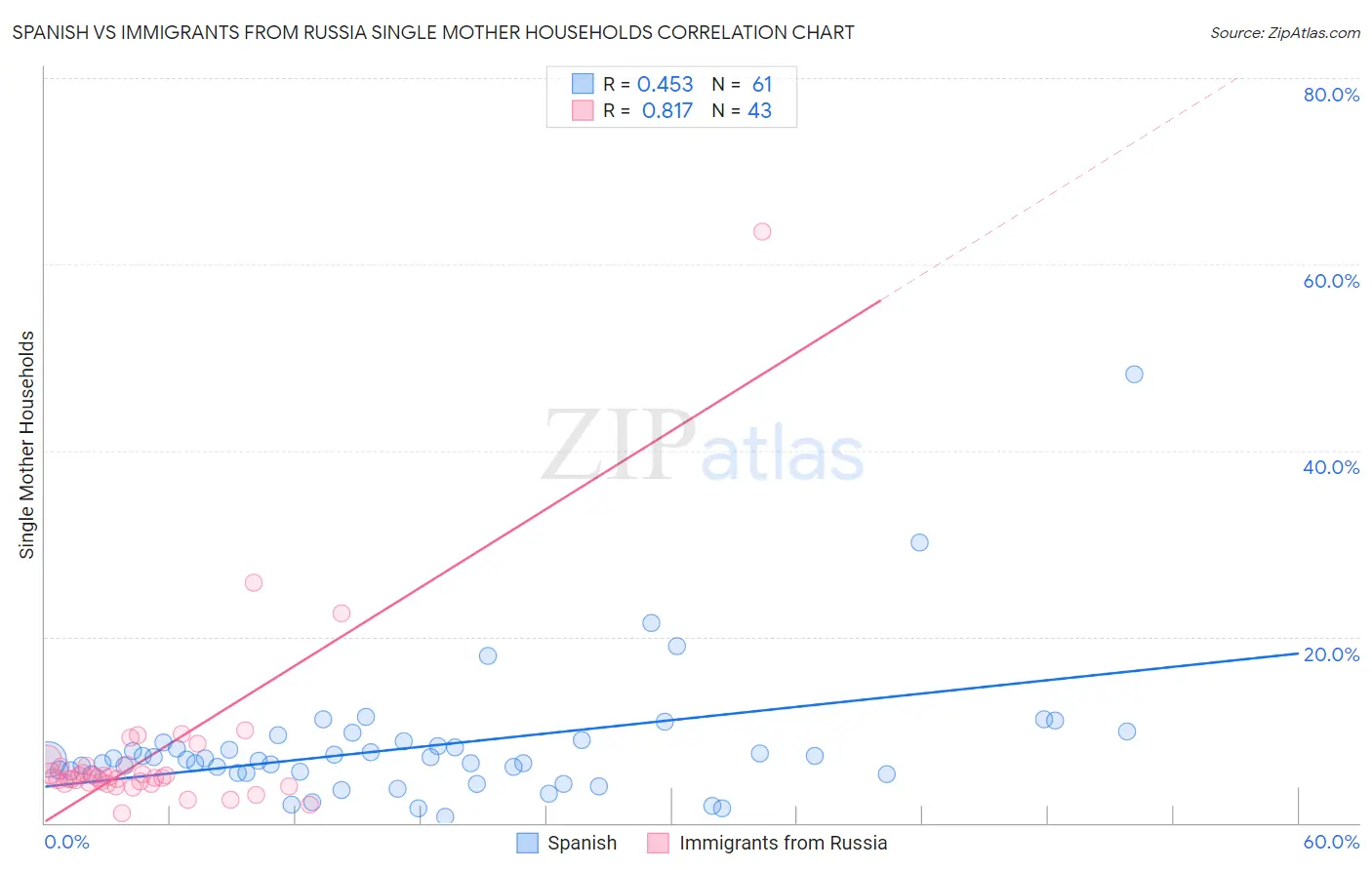 Spanish vs Immigrants from Russia Single Mother Households