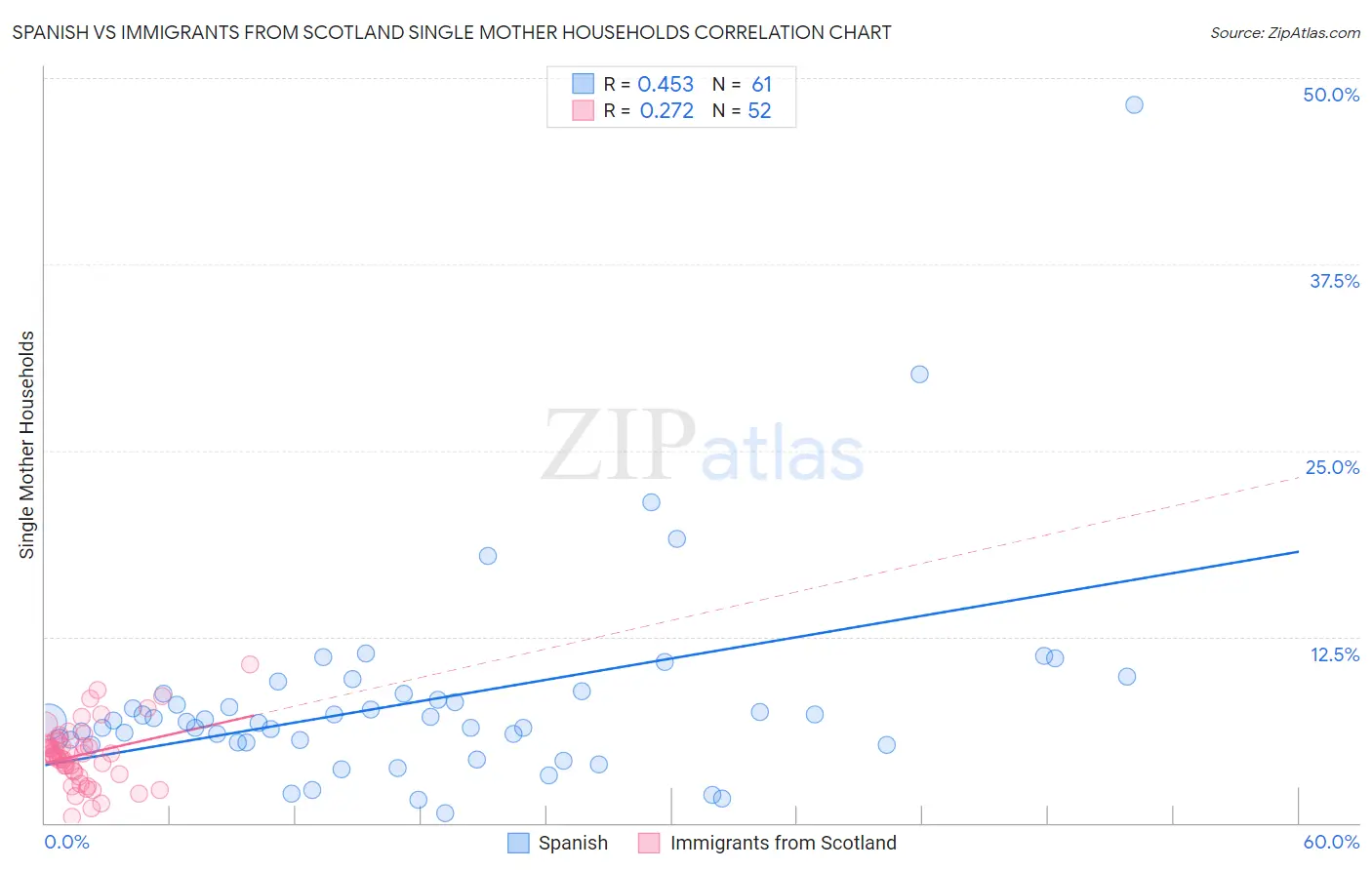 Spanish vs Immigrants from Scotland Single Mother Households
