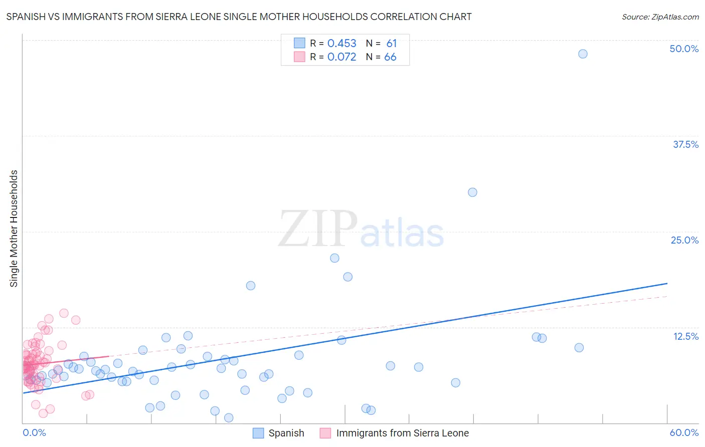 Spanish vs Immigrants from Sierra Leone Single Mother Households