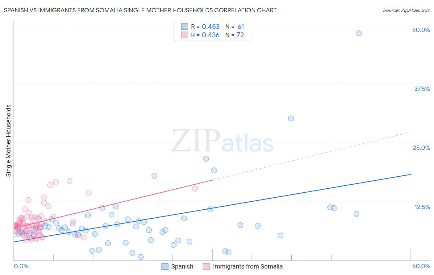Spanish vs Immigrants from Somalia Single Mother Households