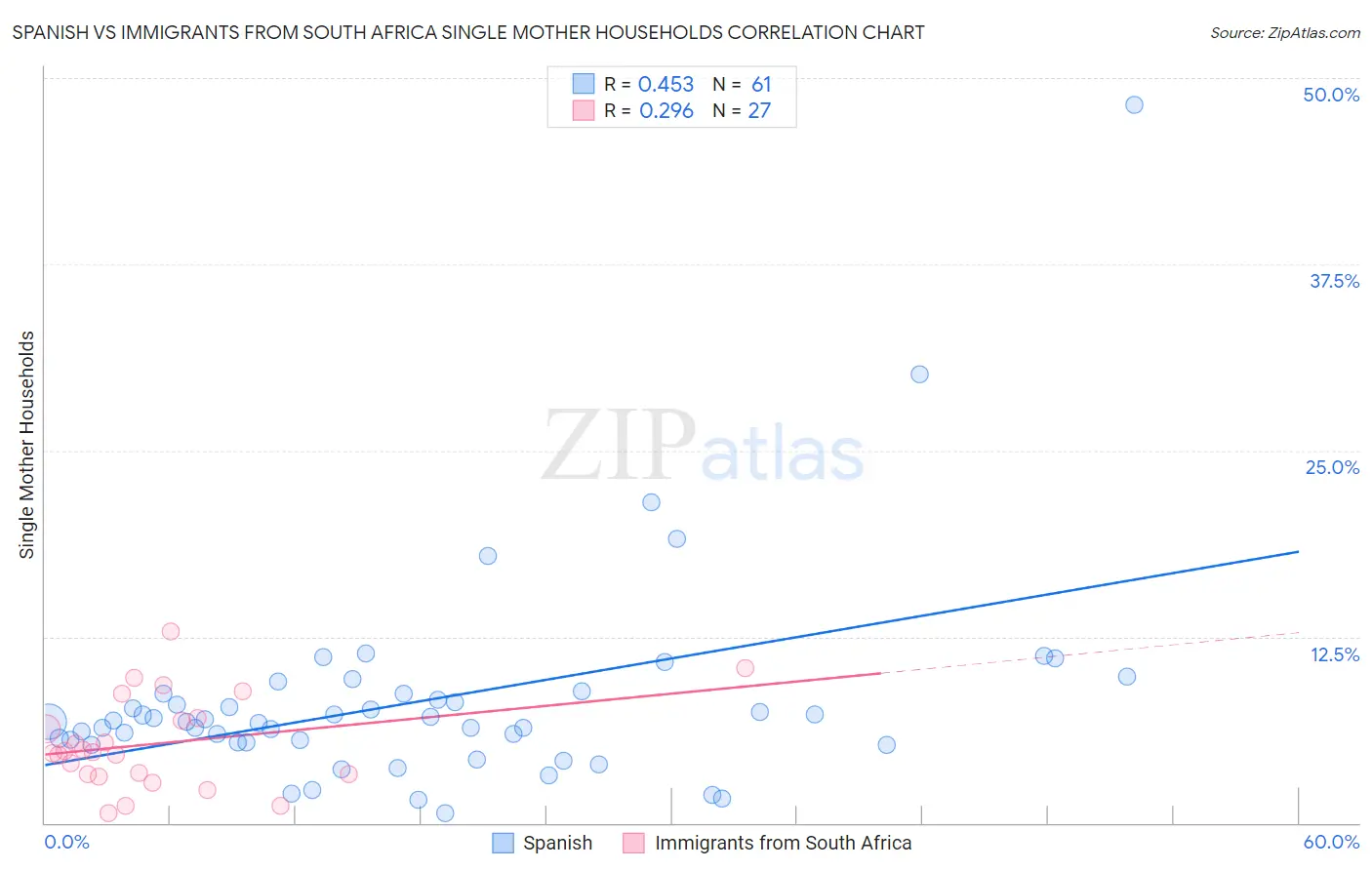Spanish vs Immigrants from South Africa Single Mother Households