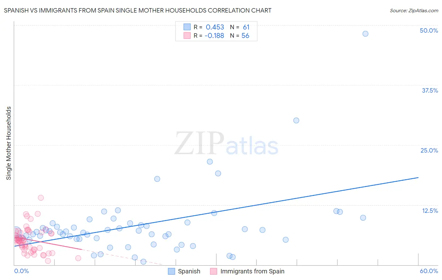 Spanish vs Immigrants from Spain Single Mother Households