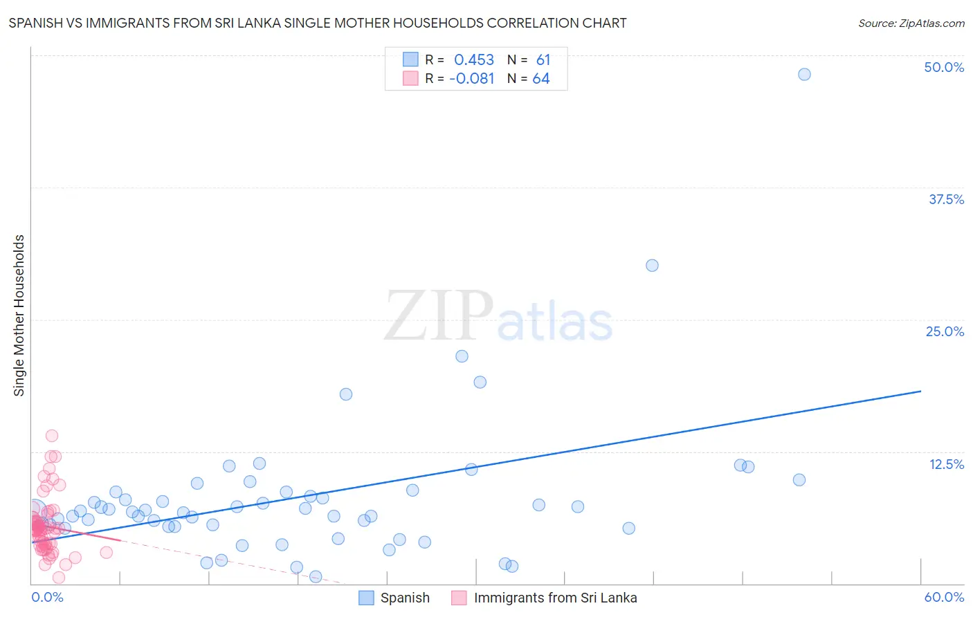 Spanish vs Immigrants from Sri Lanka Single Mother Households