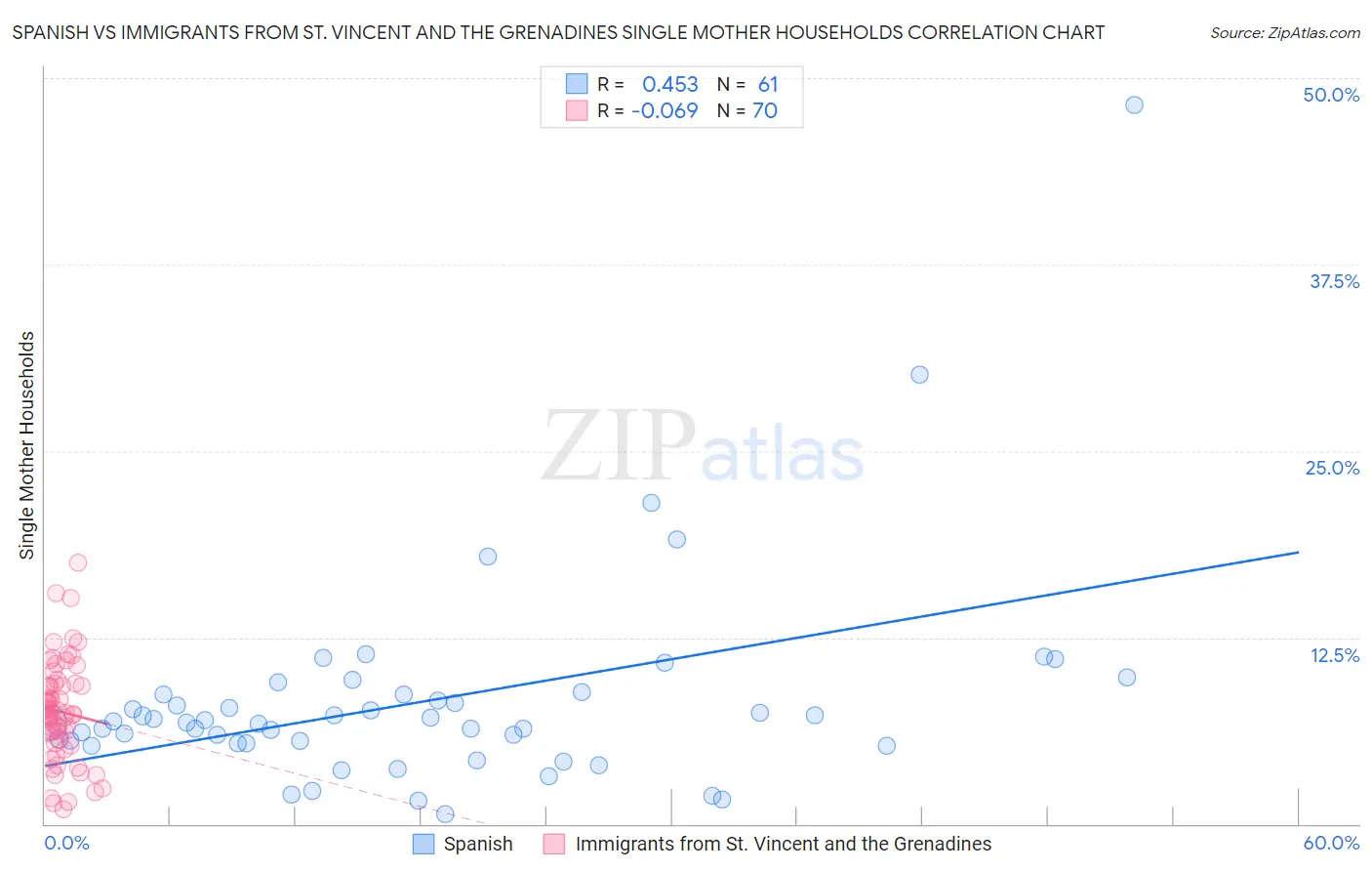 Spanish vs Immigrants from St. Vincent and the Grenadines Single Mother Households