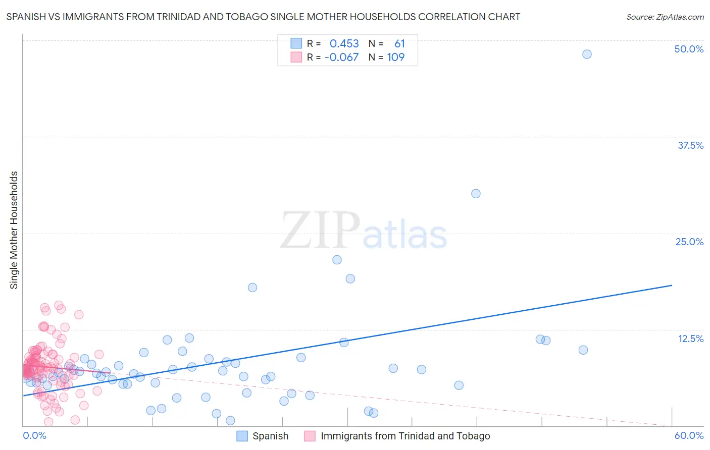 Spanish vs Immigrants from Trinidad and Tobago Single Mother Households