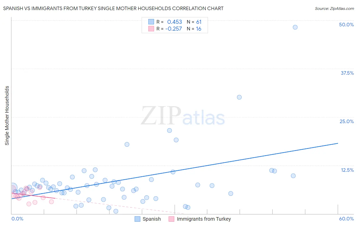 Spanish vs Immigrants from Turkey Single Mother Households