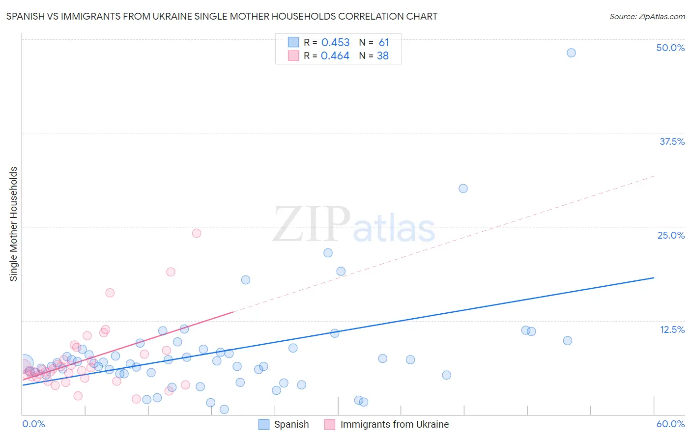 Spanish vs Immigrants from Ukraine Single Mother Households