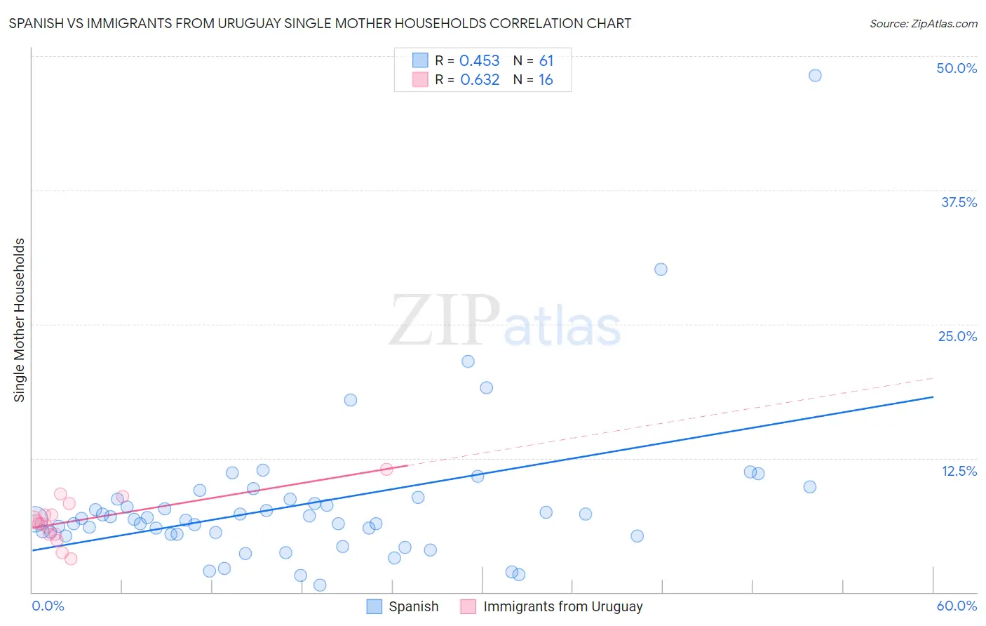 Spanish vs Immigrants from Uruguay Single Mother Households