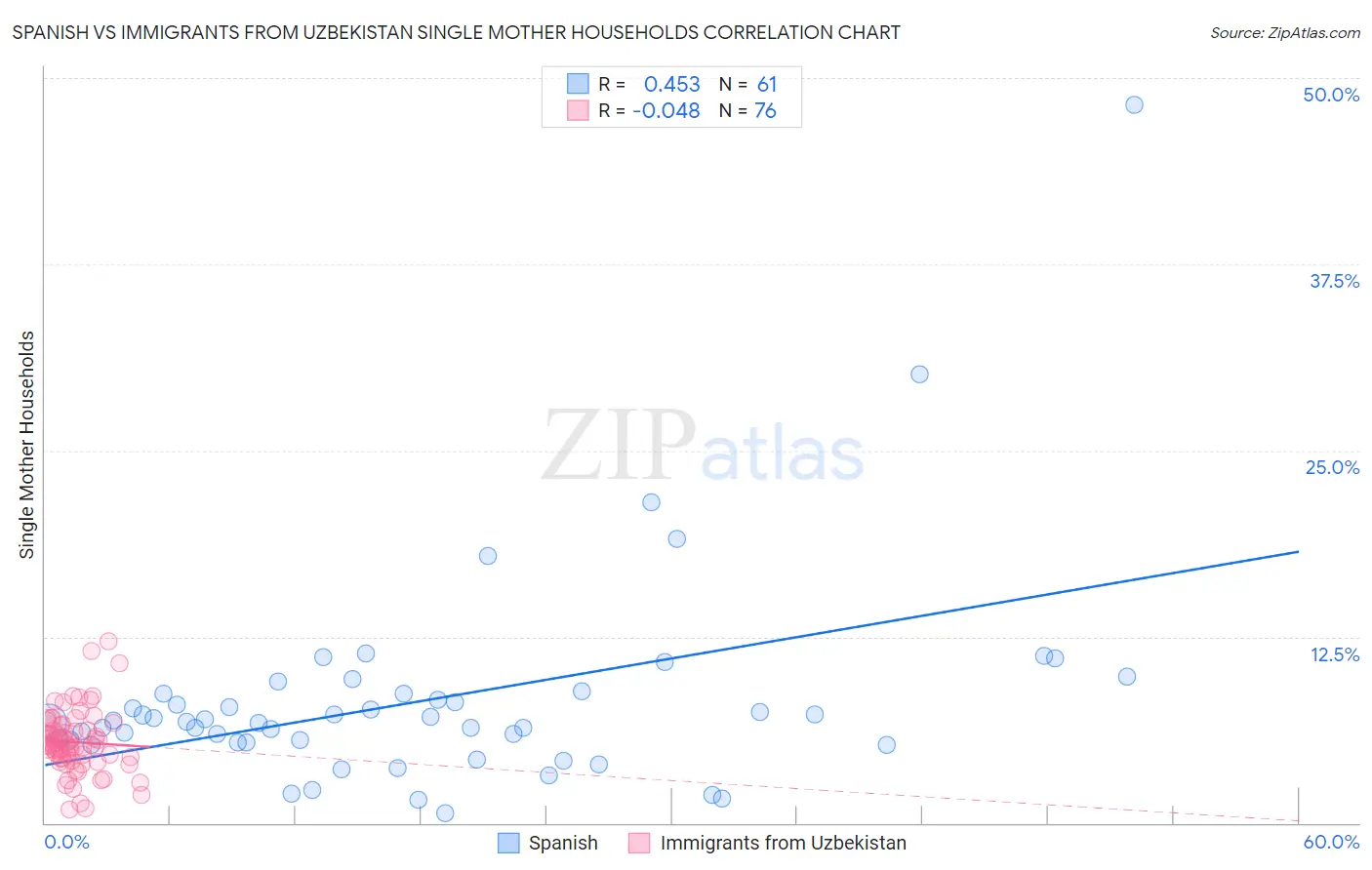 Spanish vs Immigrants from Uzbekistan Single Mother Households