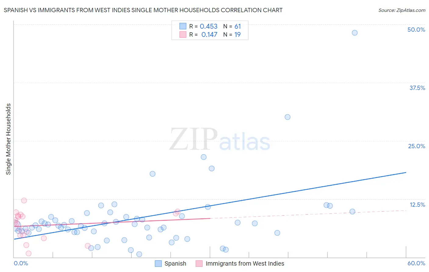 Spanish vs Immigrants from West Indies Single Mother Households