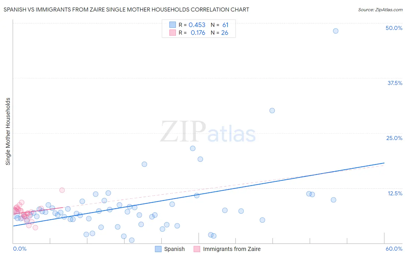 Spanish vs Immigrants from Zaire Single Mother Households