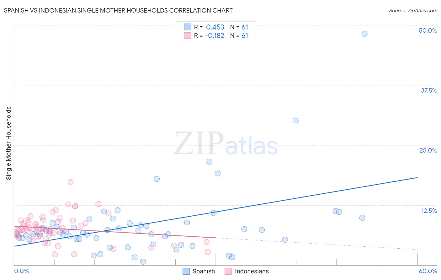 Spanish vs Indonesian Single Mother Households