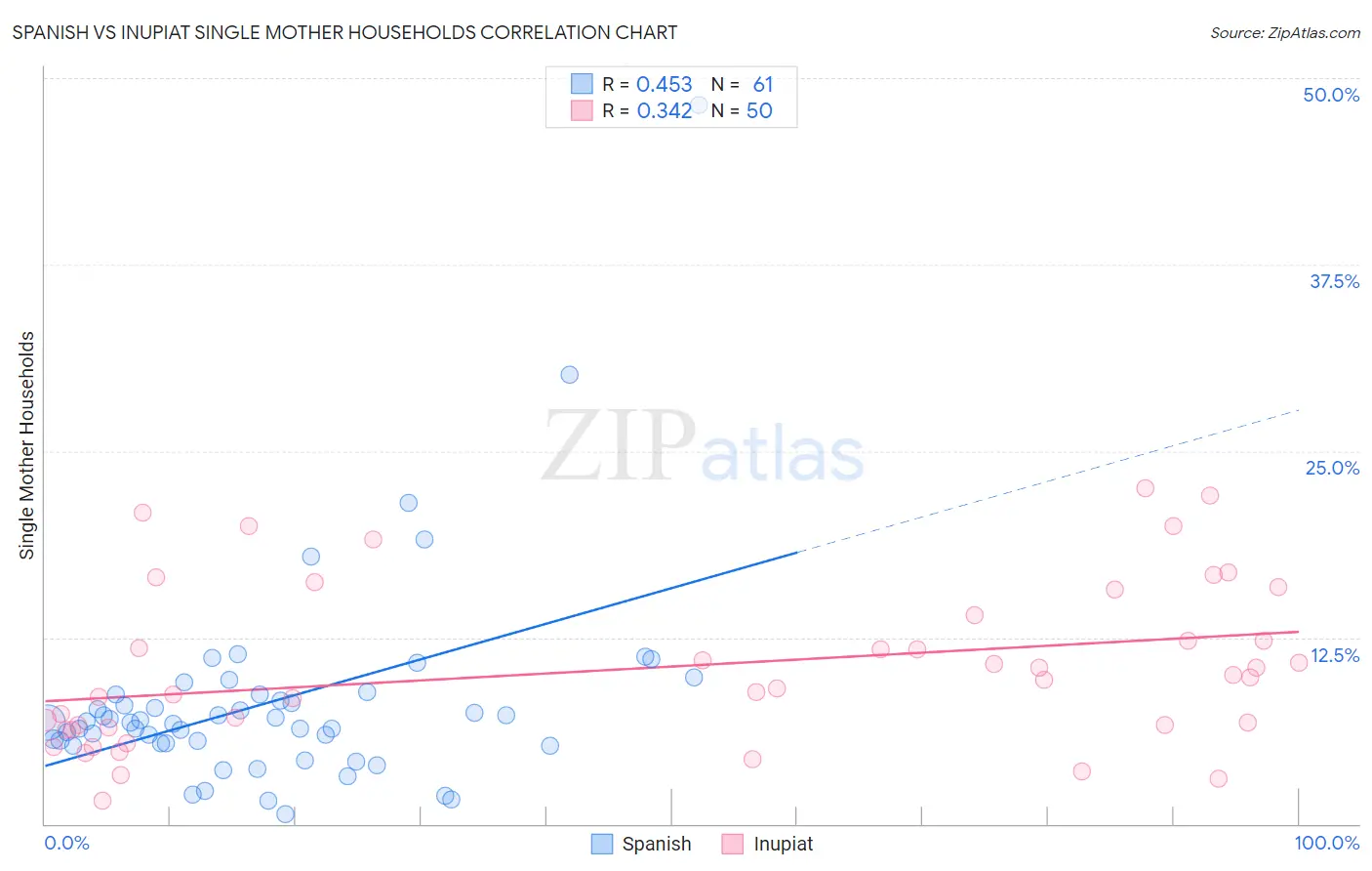 Spanish vs Inupiat Single Mother Households