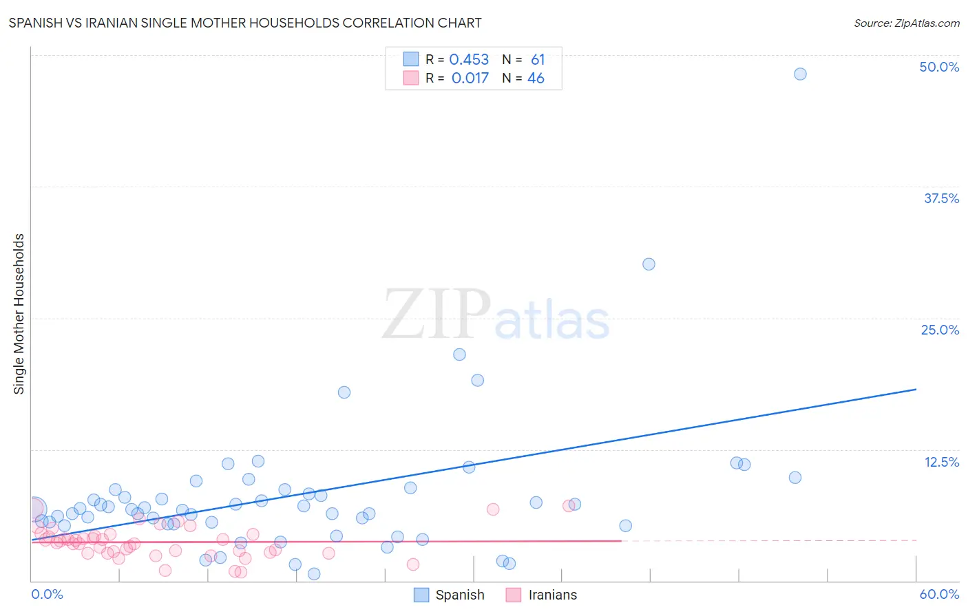 Spanish vs Iranian Single Mother Households