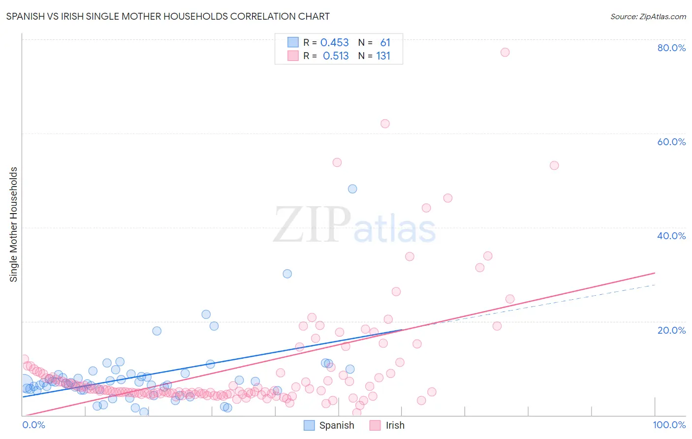 Spanish vs Irish Single Mother Households